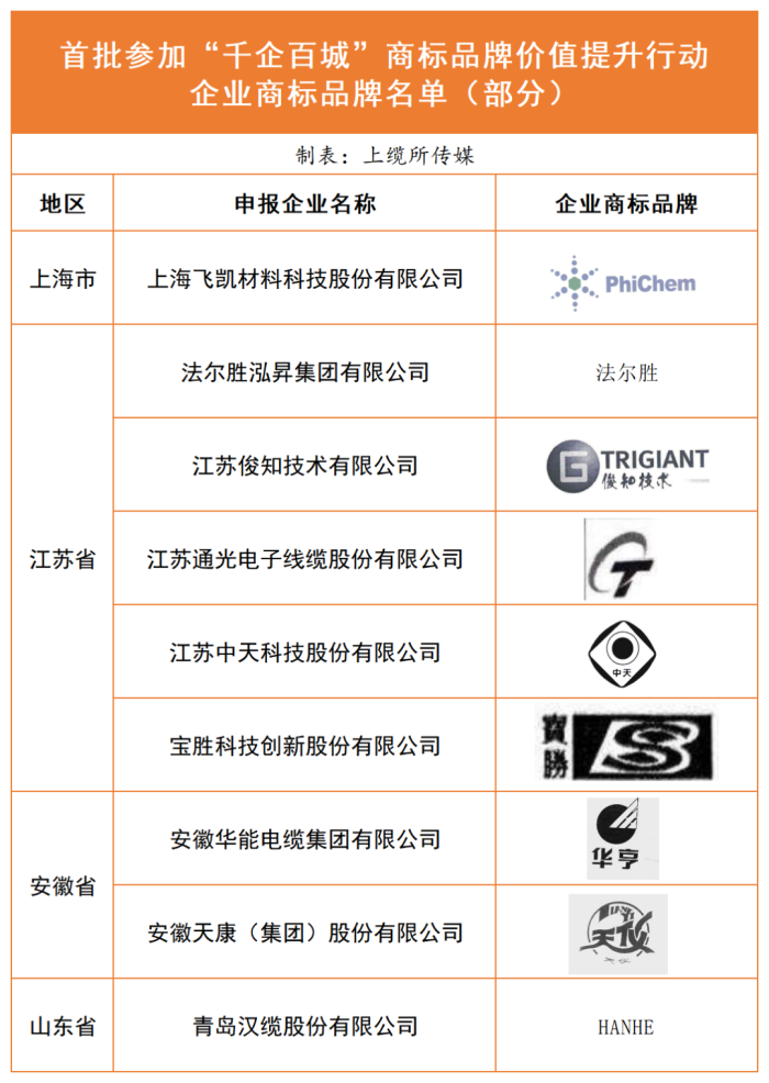 首批參加“千企百城”商標(biāo)品牌價(jià)值提升行動(dòng)企業(yè)商標(biāo)品牌名單（部分）